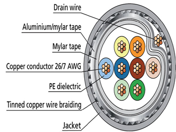 Кабель SF/UTP 4x2xAWG26/1 Cat.5 PUR, 305 м/б