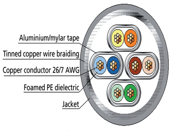 Кабель S/FTP 4x2xAWG26/7 Cat.7 PUR, 305 м/б