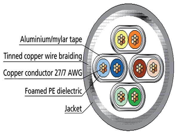 Кабель S/FTP 4x2xAWG27/7 Cat.7 PVC, 305 м/б