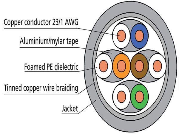 Кабель STX 900 S/FTP 4x2xAWG23/1 Cat.7 PUR