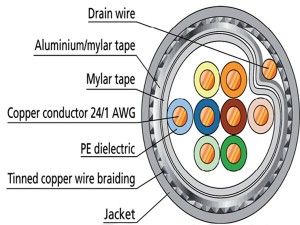 Telegartner Кабель SF/UTP 4x2xAWG24/1 Cat.5 PVC, 305 м/б